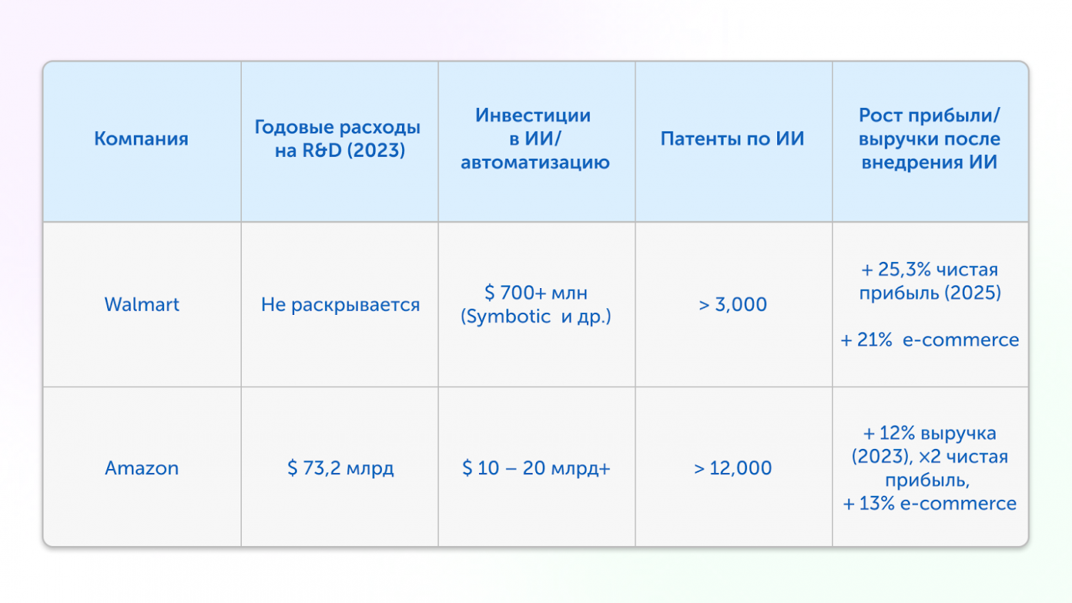 Ритейл, который смог: как Walmart  и Amazon зарабатывают с помощью ИИ - 8